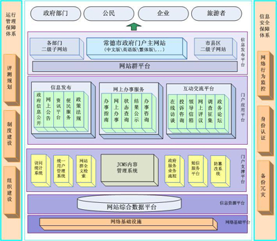 政府单位网站建设分析及解决方案