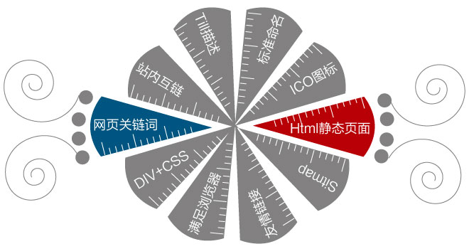 最有利于排名的网站制作规划