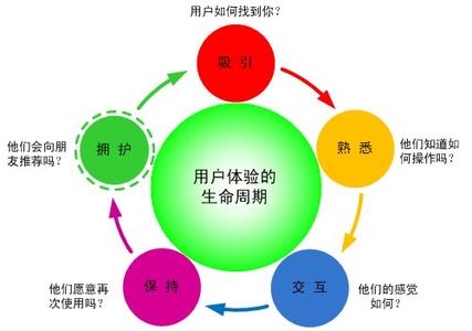 网站建设一为营销二为用户体验